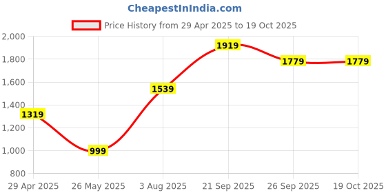 tatacliq.com Allen Solly Boys Khaki CottonJogger Pants allen solly Price History Graph from 29 Apr 2025 to 17 Oct 2025
