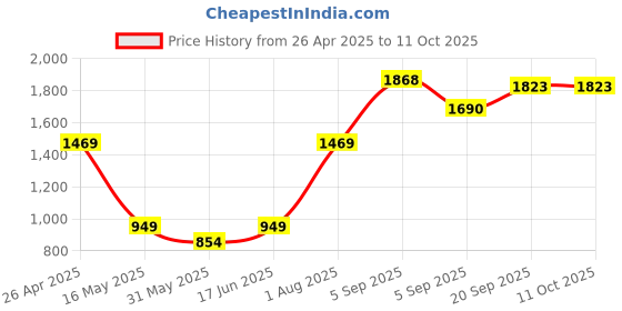 tatacliq.com Allen Solly Boys Khaki CottonJogger Pants allen solly Price History Graph from 26 Apr 2025 to 10 Oct 2025