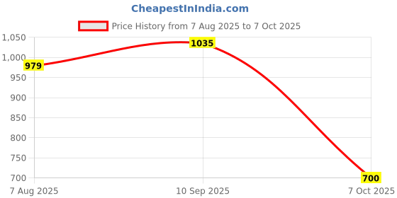 tatacliq.com Allen Solly Boys Light Blue Graphic Print Crew Neck T-shirt allen solly Price History Graph from 7 Aug 2025 to 7 Oct 2025