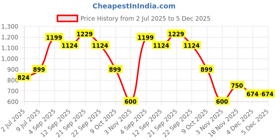 tatacliq.com Allen Solly Boys Light Blue Print Casual Shirt allen solly Price History Graph from 2 Jul 2025 to 4 Dec 2025