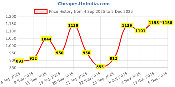 tatacliq.com Allen Solly Boys Maroon Acrylic Sweater allen solly Price History Graph from 4 Sep 2025 to 4 Dec 2025