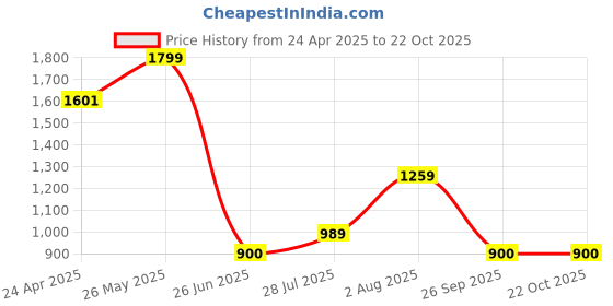 tatacliq.com Allen Solly Boys Maroon Cotton Print Shirt allen solly Price History Graph from 24 Apr 2025 to 21 Oct 2025