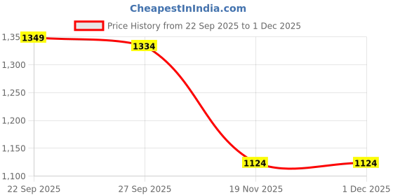 tatacliq.com Allen Solly Boys Maroon Cotton Regular Fit Textured Sweatshirt allen solly Price History Graph from 22 Sep 2025 to 30 Nov 2025
