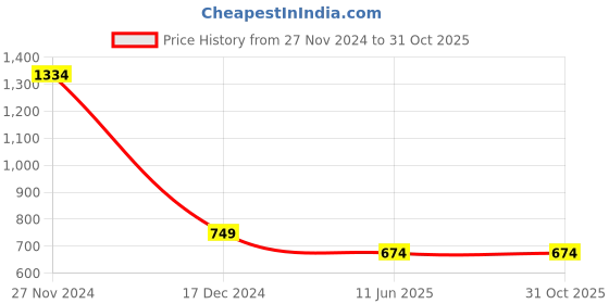 tatacliq.com Allen Solly Boys Maroon Cotton Solid Full Sleeves Shirt allen solly Price History Graph from 27 Nov 2024 to 31 Oct 2025
