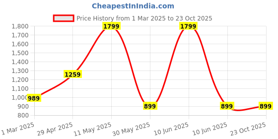tatacliq.com Allen Solly Boys Maroon Cotton Solid Shorts allen solly Price History Graph from 1 Mar 2025 to 22 Oct 2025