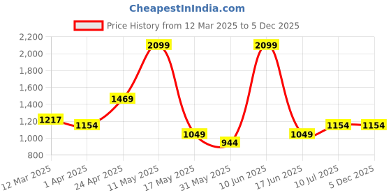 tatacliq.com Allen Solly Boys Maroon Cotton Solid Trousers allen solly Price History Graph from 12 Mar 2025 to 5 Dec 2025