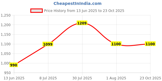 tatacliq.com Allen Solly Boys Maroon Cotton Solid Trousers allen solly Price History Graph from 13 Jun 2025 to 22 Oct 2025