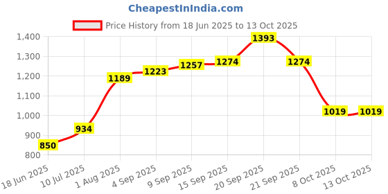 tatacliq.com Allen Solly Boys Maroon Joggers allen solly Price History Graph from 18 Jun 2025 to 12 Oct 2025