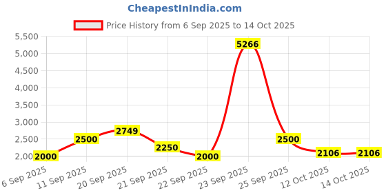 tatacliq.com Allen Solly Boys Maroon Printed Blazer allen solly Price History Graph from 6 Sep 2025 to 14 Oct 2025