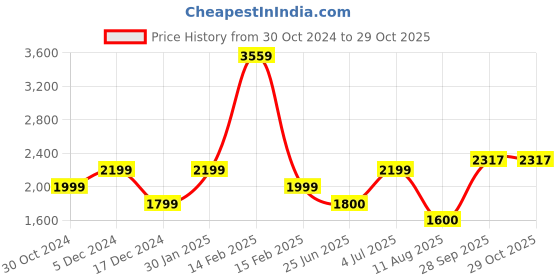 tatacliq.com Allen Solly Boys Maroon Printed Full Sleeves Jacket allen solly Price History Graph from 30 Oct 2024 to 29 Oct 2025