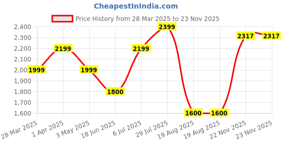 tatacliq.com Allen Solly Boys Maroon Printed Full Sleeves Jacket allen solly Price History Graph from 28 Mar 2025 to 23 Nov 2025