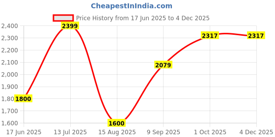 tatacliq.com Allen Solly Boys Maroon Printed Full Sleeves Jacket allen solly Price History Graph from 17 Jun 2025 to 3 Dec 2025