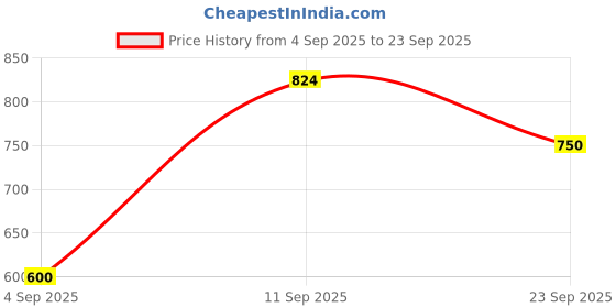 tatacliq.com Allen Solly Boys Maroon Printed Full Sleeves Shirt allen solly Price History Graph from 4 Sep 2025 to 23 Sep 2025
