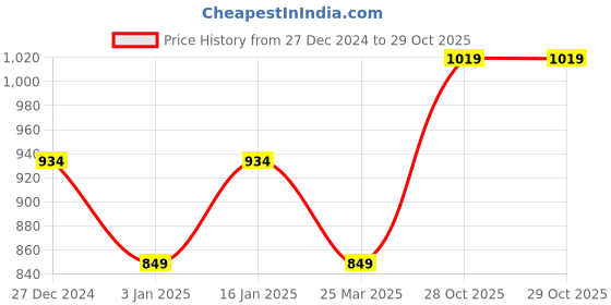 tatacliq.com Allen Solly Boys Maroon Printed Full Sleeves Sweatshirt allen solly Price History Graph from 27 Dec 2024 to 29 Oct 2025
