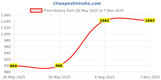 tatacliq.com Allen Solly Boys Maroon Printed Full Sleeves Sweatshirt allen solly Price History Graph from 26 May 2025 to 6 Nov 2025