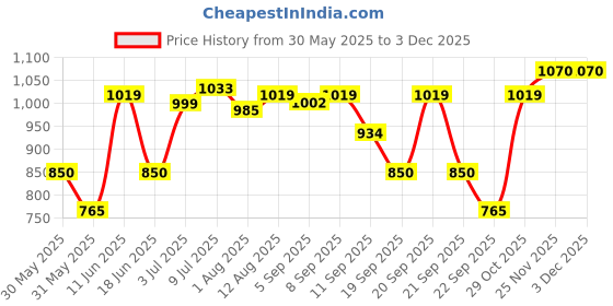 tatacliq.com Allen Solly Boys Maroon Printed Full Sleeves Sweatshirt allen solly Price History Graph from 30 May 2025 to 2 Dec 2025