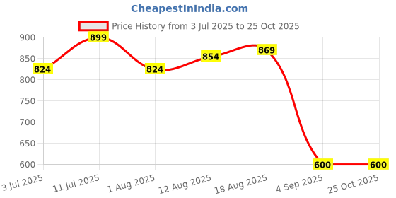 tatacliq.com Allen Solly Boys Maroon Printed Shirt allen solly Price History Graph from 3 Jul 2025 to 22 Oct 2025