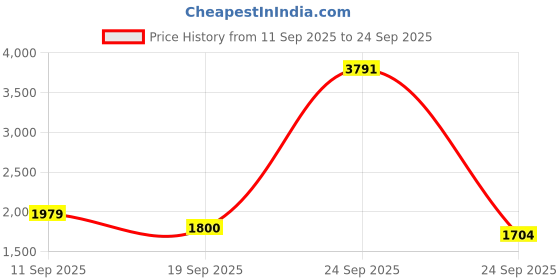 tatacliq.com Allen Solly Boys Maroon Solid Full Sleeves Jacket allen solly Price History Graph from 11 Sep 2025 to 24 Sep 2025