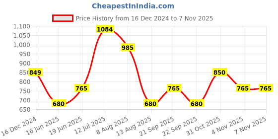 tatacliq.com Allen Solly Boys Maroon Solid Full Sleeves Sweatshirt allen solly Price History Graph from 16 Dec 2024 to 6 Nov 2025