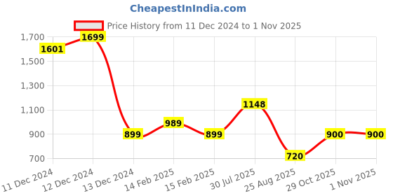 tatacliq.com Allen Solly Boys Maroon Solid Full Sleeves Sweatshirt allen solly Price History Graph from 11 Dec 2024 to 31 Oct 2025