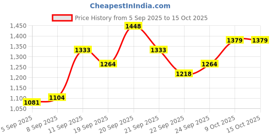 tatacliq.com Allen Solly Boys Maroon Sweater allen solly Price History Graph from 5 Sep 2025 to 14 Oct 2025
