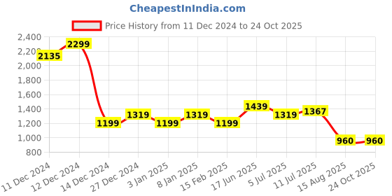 tatacliq.com Allen Solly Boys Multi Acrylic Self Sweater allen solly Price History Graph from 11 Dec 2024 to 23 Oct 2025