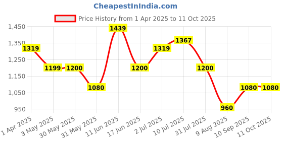 tatacliq.com Allen Solly Boys Multi Acrylic Self Sweater allen solly Price History Graph from 1 Apr 2025 to 11 Oct 2025
