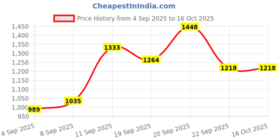 tatacliq.com Allen Solly Boys Multi Acrylic Self Sweater allen solly Price History Graph from 4 Sep 2025 to 16 Oct 2025