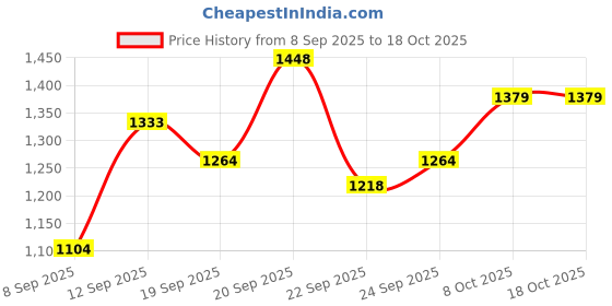 tatacliq.com Allen Solly Boys Multi Acrylic Sweater allen solly Price History Graph from 8 Sep 2025 to 18 Oct 2025