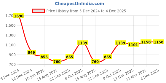 tatacliq.com Allen Solly Boys Multi Cotton Blend Self Sweatshirt allen solly Price History Graph from 5 Dec 2024 to 4 Dec 2025