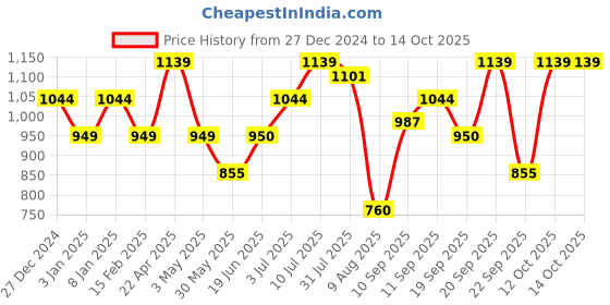 tatacliq.com Allen Solly Boys Multi Cotton Blend Self Sweatshirt allen solly Price History Graph from 27 Dec 2024 to 14 Oct 2025