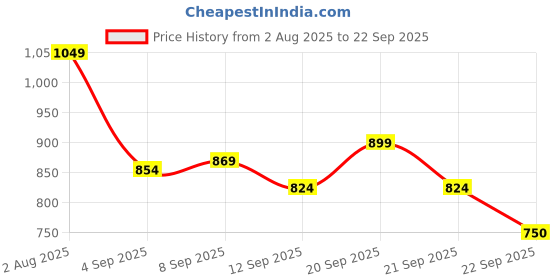 tatacliq.com Allen Solly Boys Multi Cotton Polyblend Printed Shirt allen solly Price History Graph from 2 Aug 2025 to 22 Sep 2025