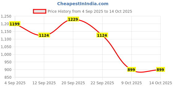 tatacliq.com Allen Solly Boys Multi Printed Shirt allen solly Price History Graph from 4 Sep 2025 to 13 Oct 2025