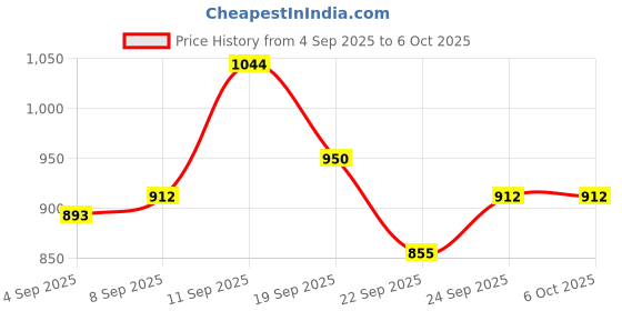 tatacliq.com Allen Solly Boys Multi Sweater allen solly Price History Graph from 4 Sep 2025 to 6 Oct 2025