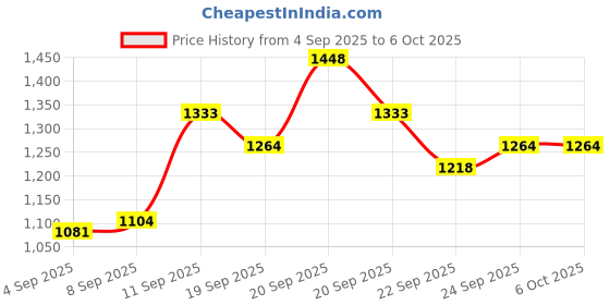 tatacliq.com Allen Solly Boys Multi Sweater allen solly Price History Graph from 4 Sep 2025 to 5 Oct 2025