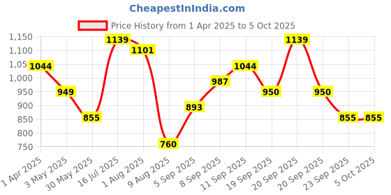 tatacliq.com Allen Solly Boys Multicolor Color Block Full Sleeves Sweatshirt allen solly Price History Graph from 1 Apr 2025 to 4 Oct 2025