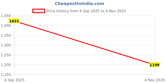 tatacliq.com Allen Solly Boys Multicolor Cotton Striped Shirt allen solly Price History Graph from 4 Sep 2025 to 4 Nov 2025