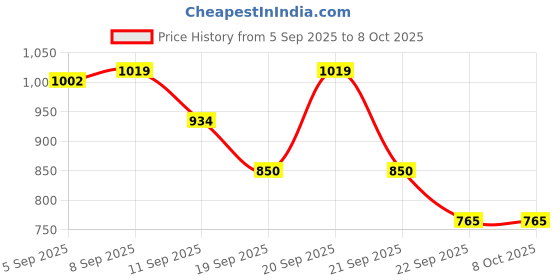 tatacliq.com Allen Solly Boys Multicolor Printed Full Sleeves Sweatshirt allen solly Price History Graph from 5 Sep 2025 to 8 Oct 2025