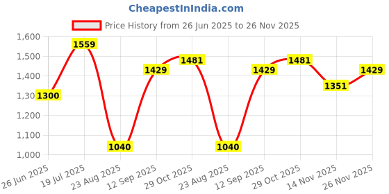 tatacliq.com Allen Solly Boys Navy & Black Printed Full Sleeves Jacket allen solly Price History Graph from 26 Jun 2025 to 26 Nov 2025