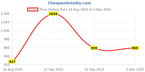tatacliq.com Allen Solly Boys Navy & Green Striped T-shirt allen solly Price History Graph from 14 Aug 2025 to 2 Nov 2025