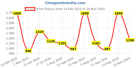 tatacliq.com Allen Solly Boys Navy & Maroon Color Block Full Sleeves Sweatshirt allen solly Price History Graph from 14 Feb 2025 to 19 Nov 2025