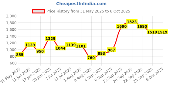 tatacliq.com Allen Solly Boys Navy & Maroon Color Block Full Sleeves Sweatshirt allen solly Price History Graph from 31 May 2025 to 4 Oct 2025