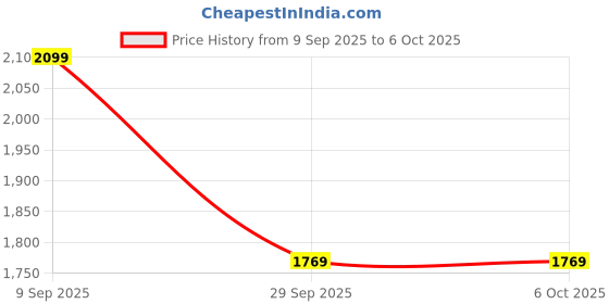 tatacliq.com Allen Solly Boys Navy & Yellow Color Block Full Sleeves Jacket allen solly Price History Graph from 9 Sep 2025 to 5 Oct 2025