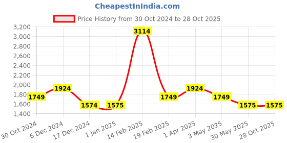 tatacliq.com Allen Solly Boys Navy & Yellow Self Full Sleeves Jacket allen solly Price History Graph from 30 Oct 2024 to 28 Oct 2025