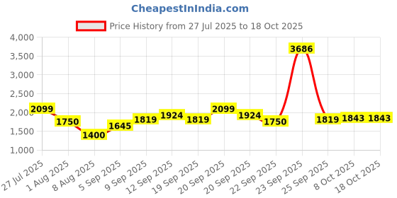 tatacliq.com Allen Solly Boys Navy & Yellow Self Full Sleeves Jacket allen solly Price History Graph from 27 Jul 2025 to 17 Oct 2025