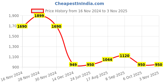 tatacliq.com Allen Solly Boys Navy Cotton Checks Trouser allen solly Price History Graph from 16 Nov 2024 to 1 Nov 2025