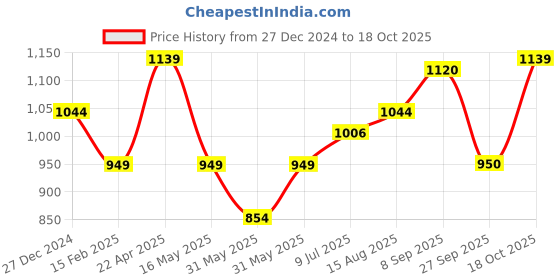 tatacliq.com Allen Solly Boys Navy Cotton Checks Trouser allen solly Price History Graph from 27 Dec 2024 to 18 Oct 2025