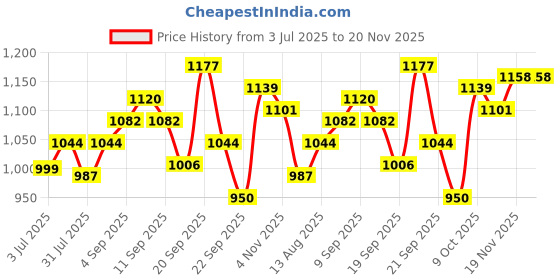 tatacliq.com Allen Solly Boys Navy Cotton Checks Trouser allen solly Price History Graph from 3 Jul 2025 to 19 Nov 2025