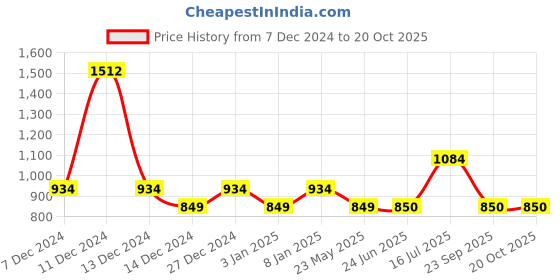 tatacliq.com Allen Solly Boys Navy Cotton Embroidery Sweatshirt allen solly Price History Graph from 7 Dec 2024 to 20 Oct 2025