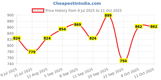 tatacliq.com Allen Solly Boys Navy Cotton Polyblend Printed Shirt allen solly Price History Graph from 9 Jul 2025 to 11 Oct 2025